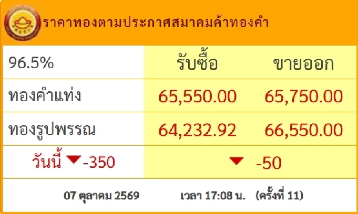 ราคาทองคำวันนี้ 8 ต.ค. 69 เปิดตลาด ปรับตัวขึ้น-ลง เช็กล่าสุดกี่บาท