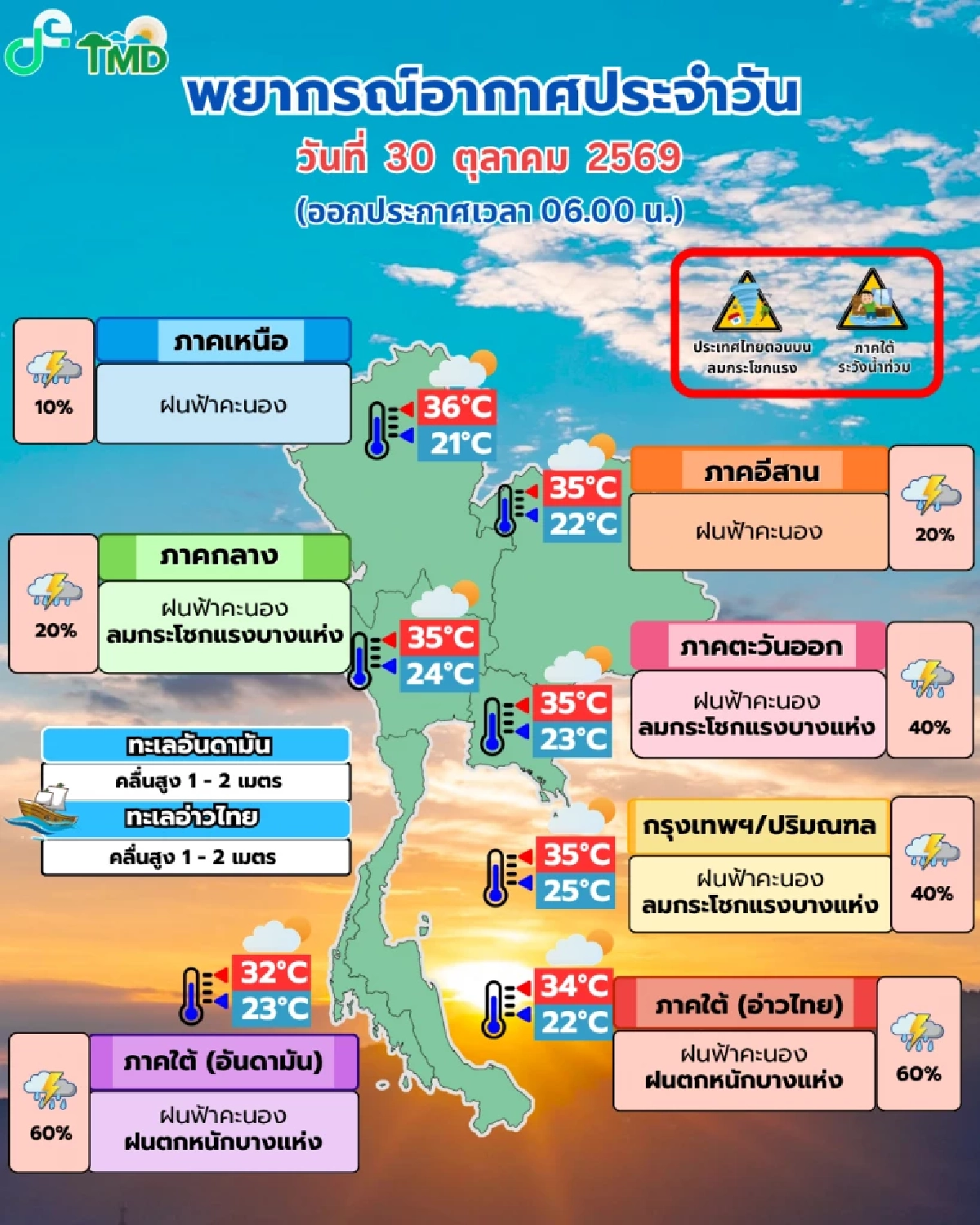 พยากรณ์อากาศ ไทยตอนบน ฝนลมกระโชก ใต้ฝนตก 60% กทม. เจอฝน 40 %