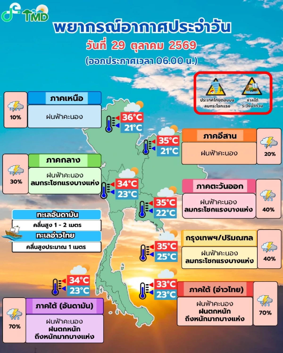 พยากรณ์อากาศ 29 ต.ค.69 ใต้ฝนตกต่อเนื่อง เสี่ยงท่วมฉับพลัน กทม.โดนฝน 40%