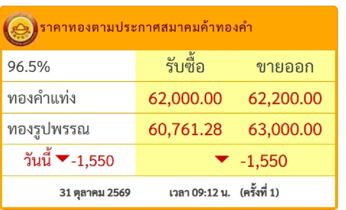 'ราคาทอง วันนี้' 31 ต.ค. 69 สิ้นเดือนเปิดตลาด ร่วงหล่นดิ่งช็อก เช็กล่าสุดกี่บาท