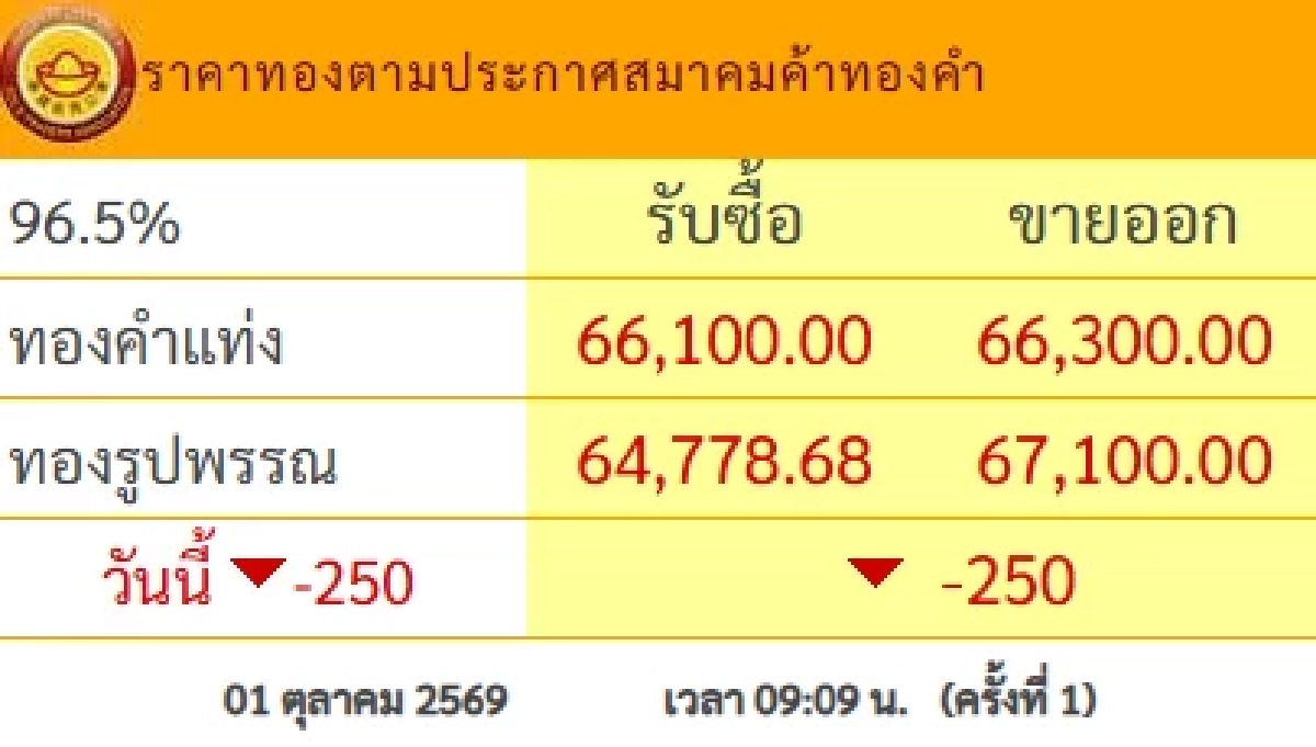 ราคาทองวันนี้ 1 ต.ค. 69 เปิดตลาด ปรับตัวลดลง เช็กราคาล่าสุดกี่บาท