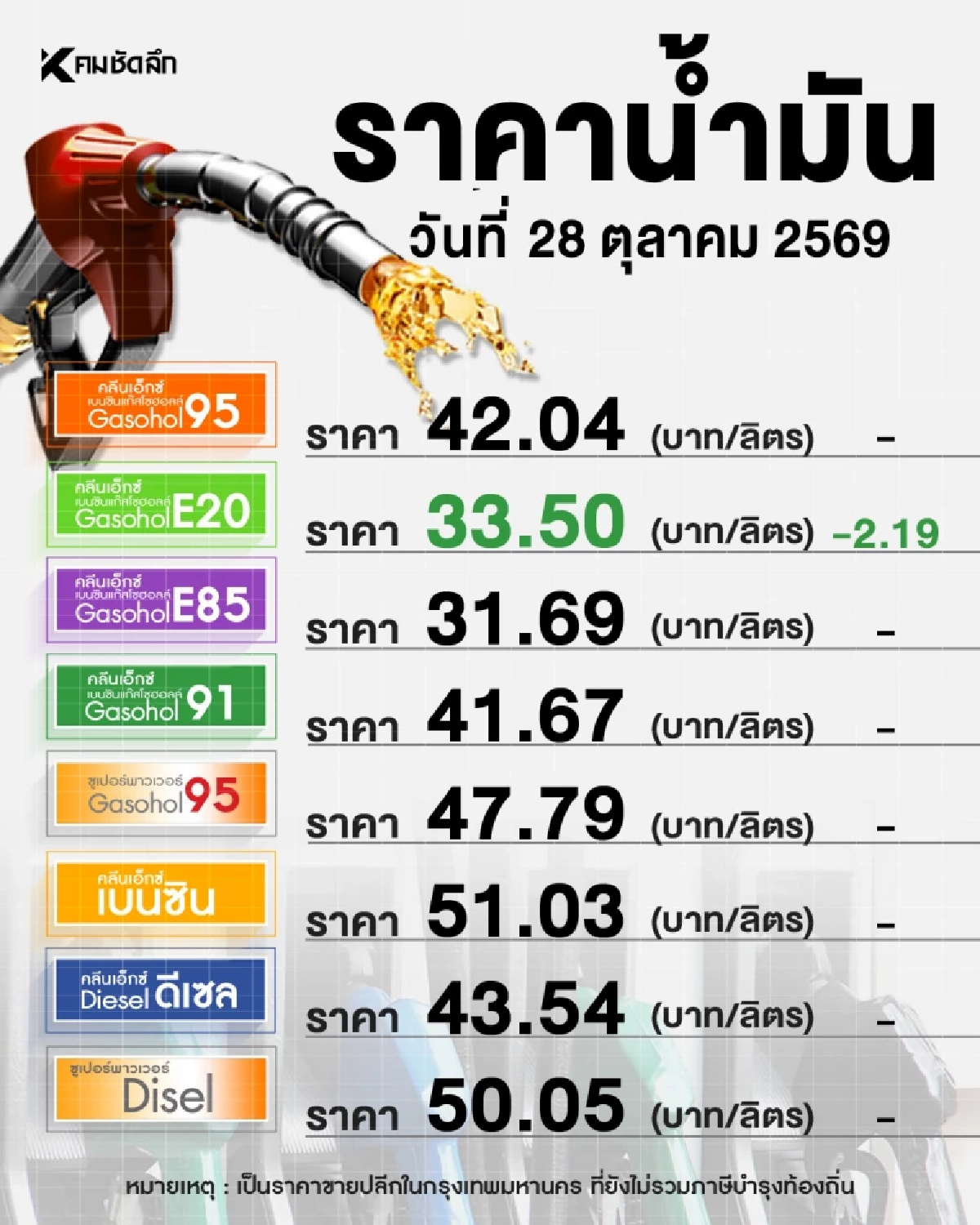 "วันนี้" ราคาน้ำมันลด 26 ต.ค. 2569 อัปเดตล่าสุดลิตรละกี่บาท