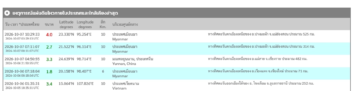 "แผ่นดินไหว" 7 ต.ค. 69 ' 'เชียงราย - แม่ฮ่องสอน'ใกล้จุดสั่นไหว สถานการณ์ทั่วโลกระวัง