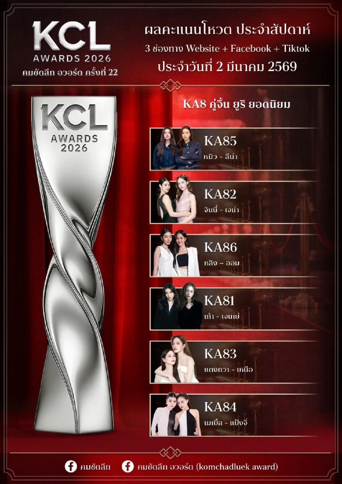 ผลโหวต ยอดนิยม 2 มี.ค. 69  'KCL2026'