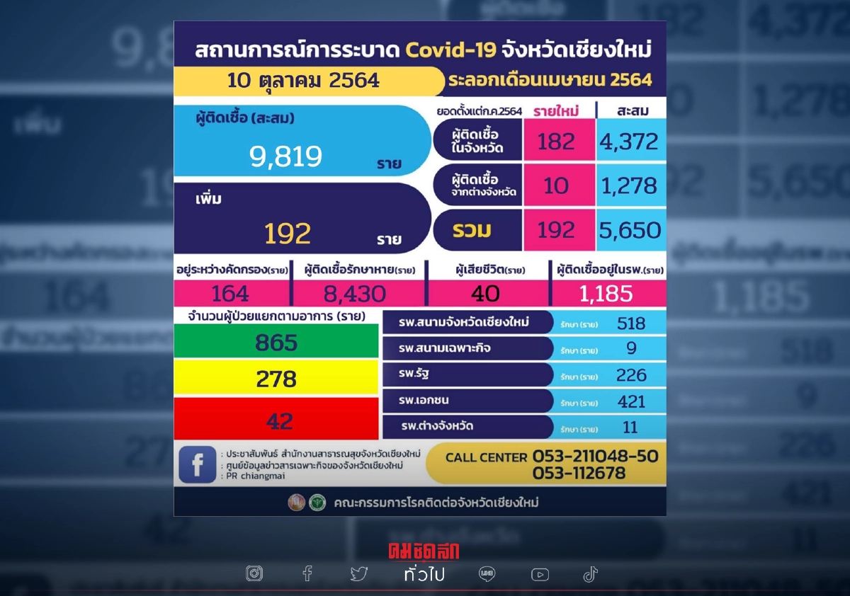 เชียงใหม่ ระส่ำ "โควิด" ระบาดไม่หยุด วันนี้พบผู้ติดเชื้อเพิ่มอีก 192 ราย เชียงใหม่ ระส่ำ "โควิด" ระบาดไม่หยุด วันนี้พบผู้ติดเชื้อเพิ่มอีก 192 ราย