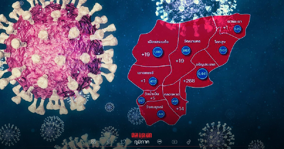 "คลัสเตอร์ใหม่" จ.สระแก้ว 266 ราย จนท.ร่วมกันควบคุมโรคอย่างใกล้ชิด