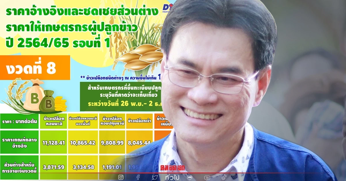 จุรินทร์ เคาะส่วนต่าง"ประกันรายได้ข้าว"งวดที่3-7รอเลย เงินเข้าบัญชีชาวนา จุรินทร์ เคาะส่วนต่าง"ประกันรายได้ข้าว"งวดที่3-7รอเลย เงินเข้าบัญชีชาวนา