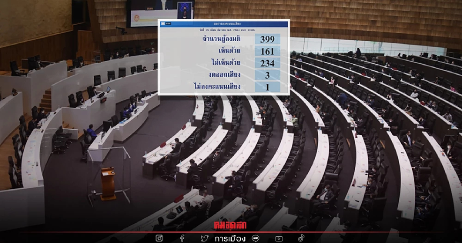 สภาฯไม่รับหลักการร่างกฏหมาย "ยกเลิกคำสั่งคสช."