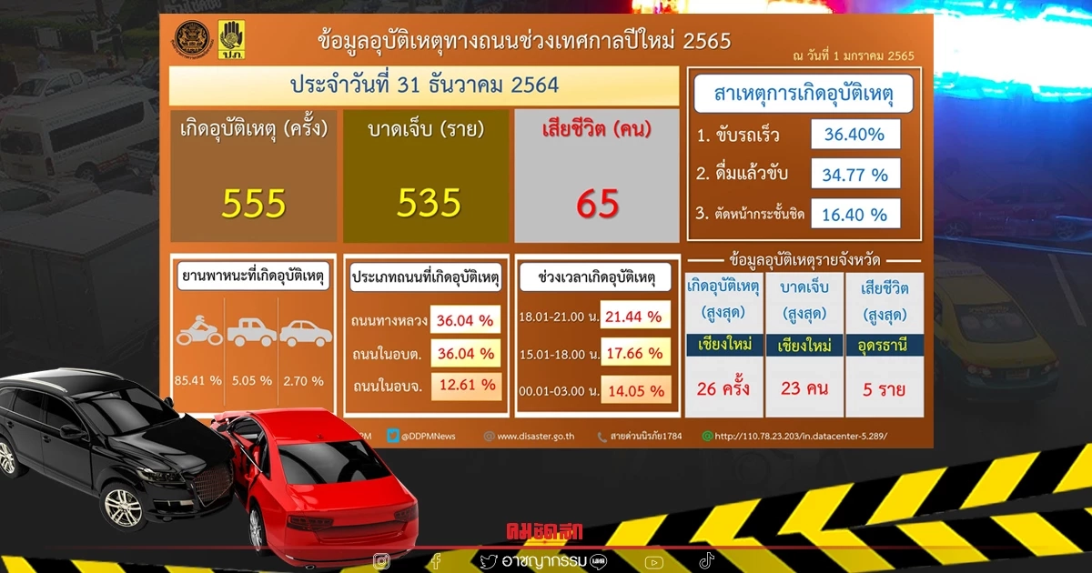 "7วันอันตราย" วันที่สาม เสือขย้ำ คร่าชีวิตอีก 65 ราย "เมาแล้วขับ" อันดับ2 "7วันอันตราย" วันที่สาม เสือขย้ำ คร่าชีวิตอีก 65 ราย "เมาแล้วขับ" อันดับ2