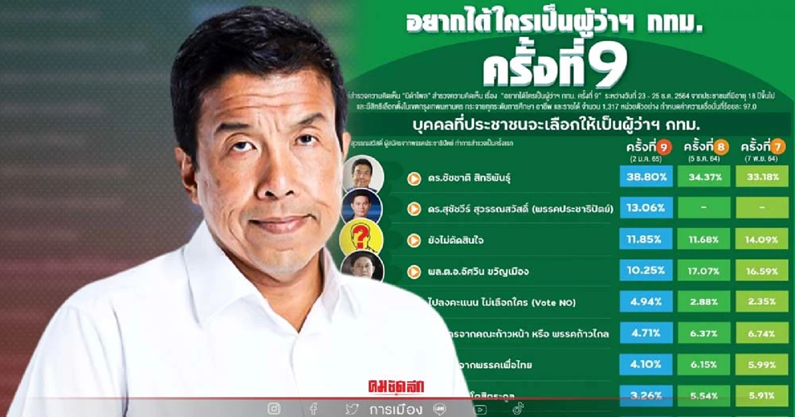 เตือน "ชัชชาติ" อย่างวางใจโพล "เลือกตั้งผู้ว่าฯกทม."