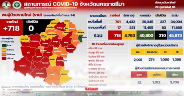 "โควิด" โคราช ผู้ป่วยรายใหม่ 718 ราย ห่วงเตียงรองรับผู้ป่วย