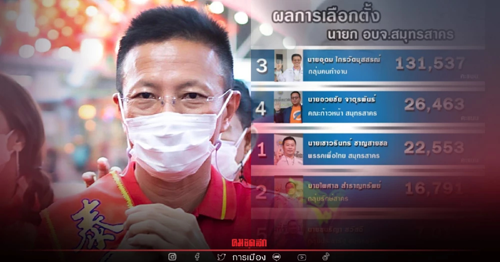 ข้องใจกกต. "แจกใบเหลือง" นายกฯอบจ.สมุทรสาคร