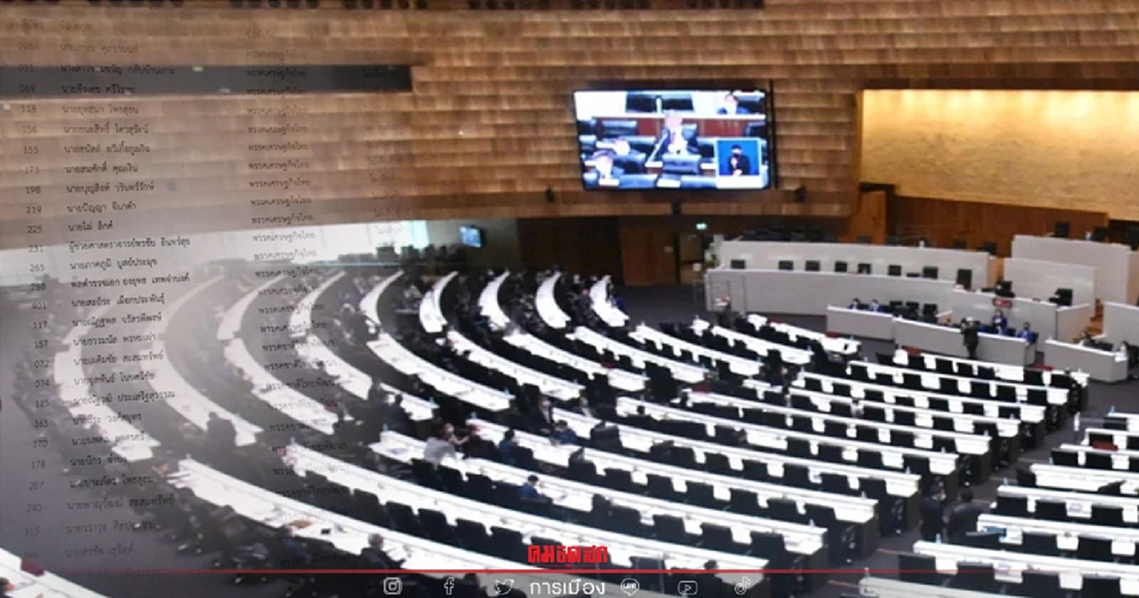 " 14 ส.ส. กลุ่ม ร.อ.ธรรมนัส"โหวตหนุนฝ่ายค้าน แถม 13 ส.ส.รัฐบาลเอากับเขาด้วย