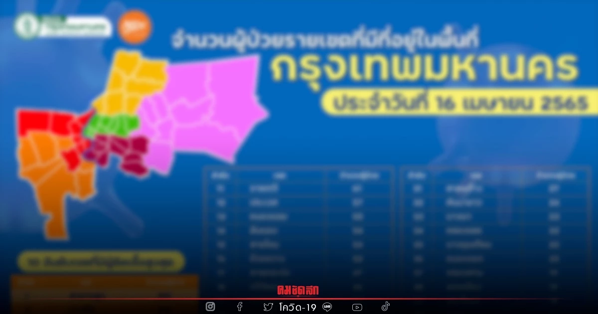 "10 เขตติดเชื้อสูงสุด" ติดเชื้อรายใหม่เกิน 100 ราย 7 เขต สูงสุดสะพานสูง 397 ราย "10 เขตติดเชื้อสูงสุด" ติดเชื้อรายใหม่เกิน 100 ราย 7 เขต สูงสุดสะพานสูง 397 ราย