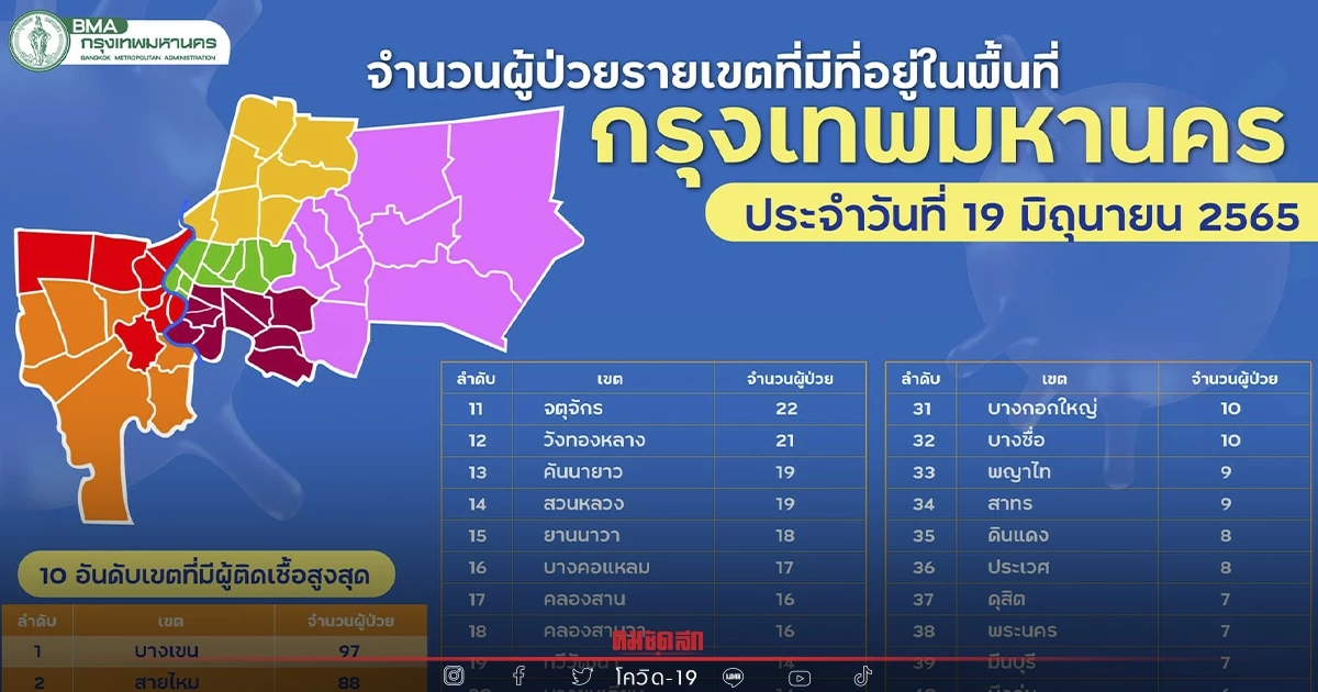 "10 เขตติดเชื้อสูงสุด" กทม. มีคนติด โควิด 50 เขต บางเขนเยอะสุด 97 ราย