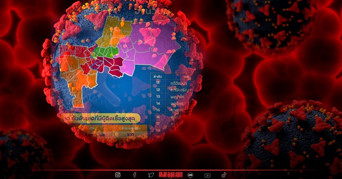 "10 เขตติดเชื้อสูงสุด" กทม. ตายเพราะ โควิด เพิ่ม 11 ราย ป่วยสะสมกว่า 4.3 เเสนคน