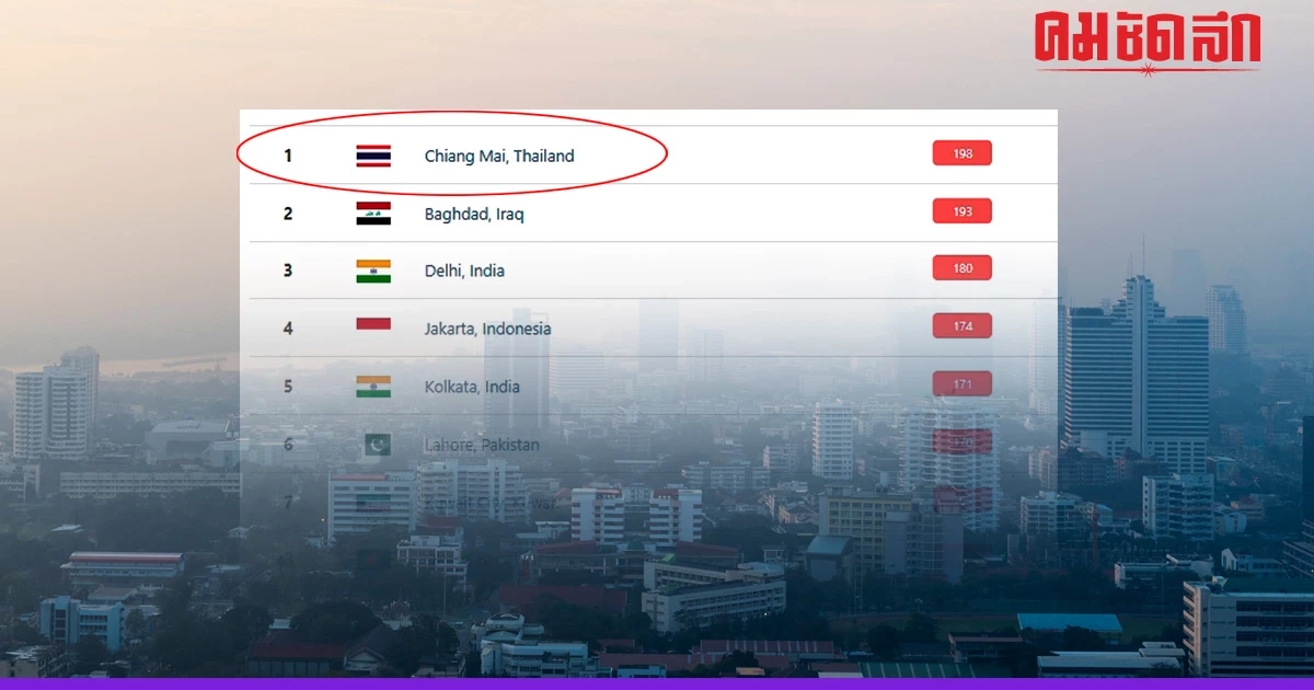 เชียงใหม่ "PM2.5" สูงที่สุดในโลก วันนี้ 40 จังหวัด และกรุงเทพฯ ฝุ่นพิษสูง