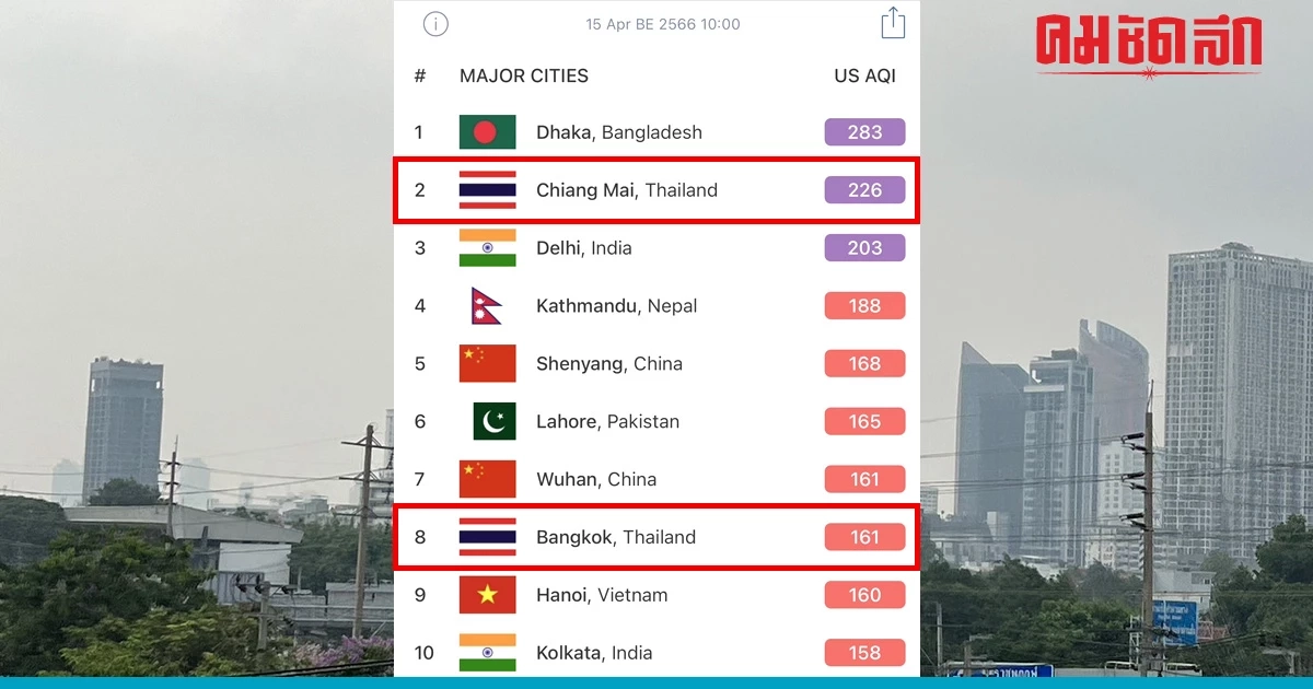 'PM2.5'ไม่ปราณี เชียงใหม่-กรุงเทพฯ คุณภาพอากาศสุดแย่ติด TOP 10 ของโลก