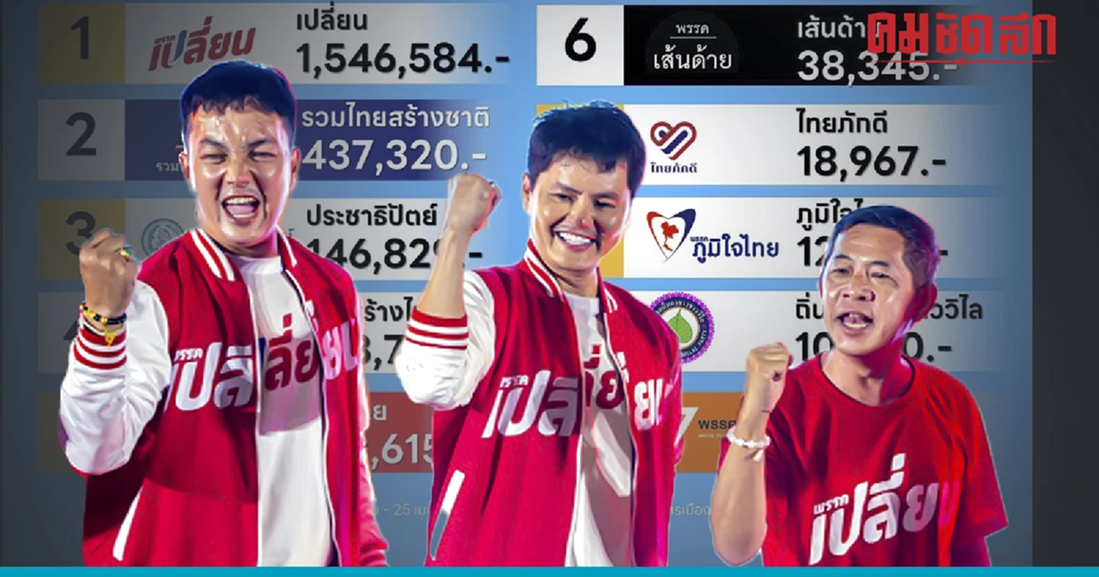 ‘นอท’ แจงแล้ว ทำไมใช้งบฯหาเสียงเลือกตั้ง ‘ยิงแอดเฟซบุ๊ก’ นำโด่งทุกพรรค