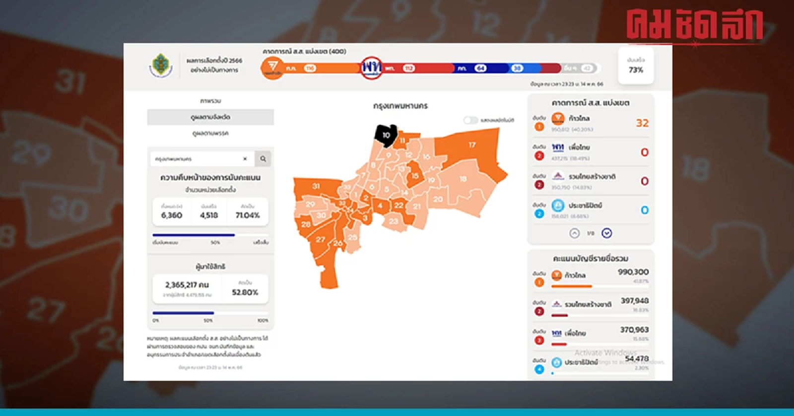 'ก้าวไกล' แลนด์สไลด์ กทม. นำทั้ง 33 เขต กวาดเรียบเมืองหลวง
