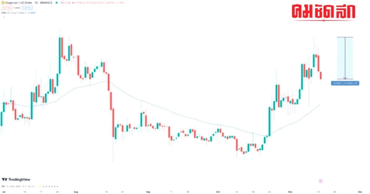 Dogecoin และ Shiba Inu ราคาร่วงกว่า 10% สวนทางกับ Sponge Token ที่กำลังเติบโตถึง 220% Dogecoin และ Shiba Inu ราคาร่วงกว่า 10% สวนทางกับ Sponge Token ที่กำลังเติบโตถึง 220%