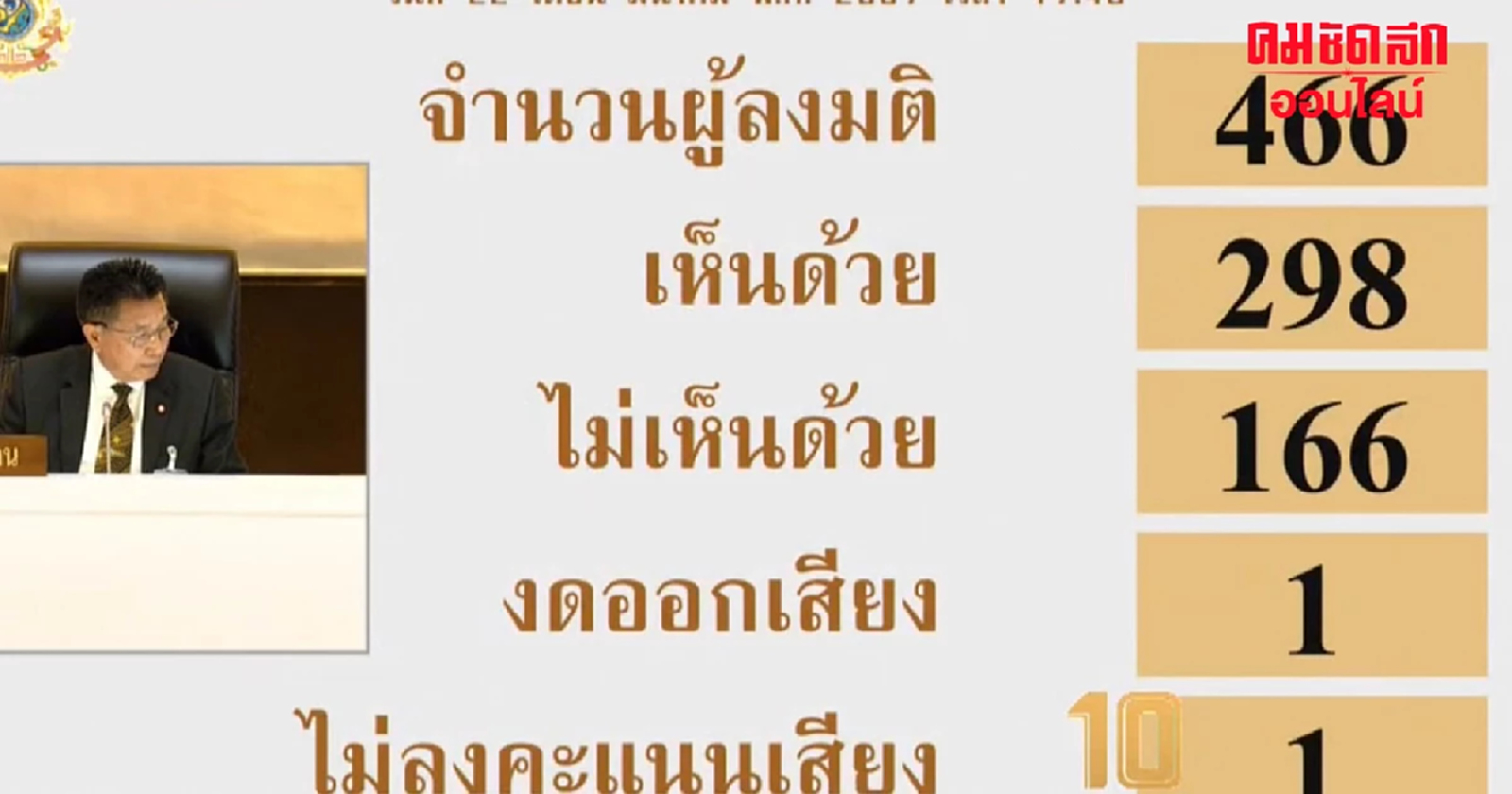 มติงบปี 67 พบ 2 เสียง โหวตสวนมติฝ่ายค้าน