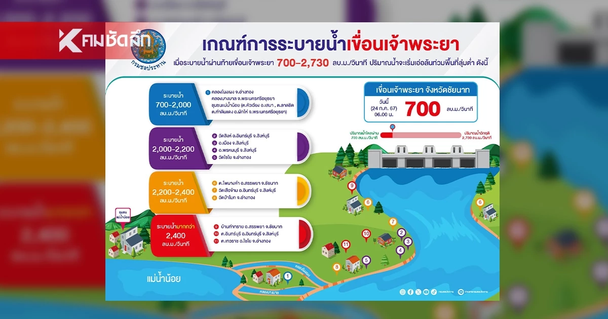 กรมชลประทาน ปรับการระบายเขื่อนเจ้าพระยา รับมือสถานการณ์น้ำเหนือเพิ่ม
