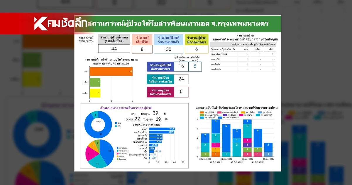 ดับเพิ่มอีก 1 ยอดรวม 8 ราย ผู้ป่วยได้รับสารพิษเมทานอล จากเหล้าเถื่อน ดับเพิ่มอีก 1 ยอดรวม 8 ราย ผู้ป่วยได้รับสารพิษเมทานอล จากเหล้าเถื่อน