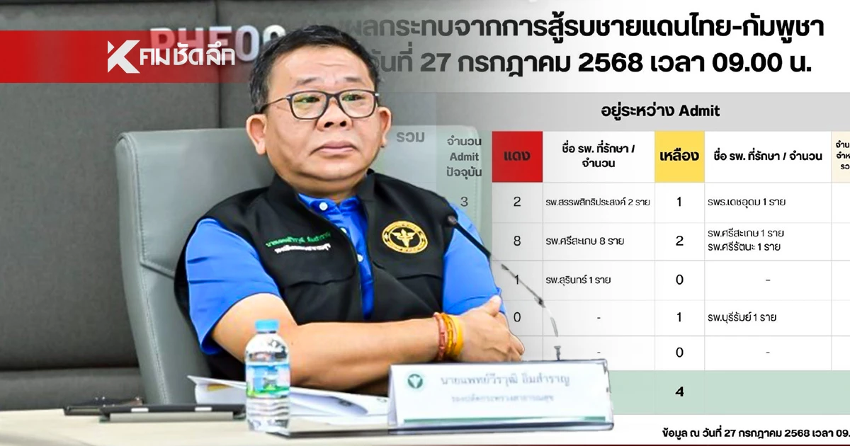 อัปเดต ผู้บาดเจ็บ-เสียชีวิต เหตุปะทะชายแดน ล่าสุดเจ็บสาหัสเพิ่ม 1 อัปเดต ผู้บาดเจ็บ-เสียชีวิต เหตุปะทะชายแดน ล่าสุดเจ็บสาหัสเพิ่ม 1