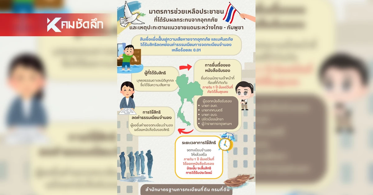 กรมที่ดินออกมาตรการช่วยเหลือประชาชนที่ได้รับผลกระทบจากอุทกภัยและเหตุปะทะแนวชายแดนไทย – กัมพูชา