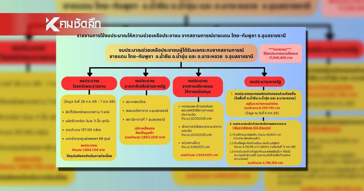 จ.อุบลราชธานี ชี้แจง ใช้งบประมาณช่วยเหลือ ปชช. ไปกว่า 17 ล้านบาท จ.อุบลราชธานี ชี้แจง ใช้งบประมาณช่วยเหลือ ปชช. ไปกว่า 17 ล้านบาท