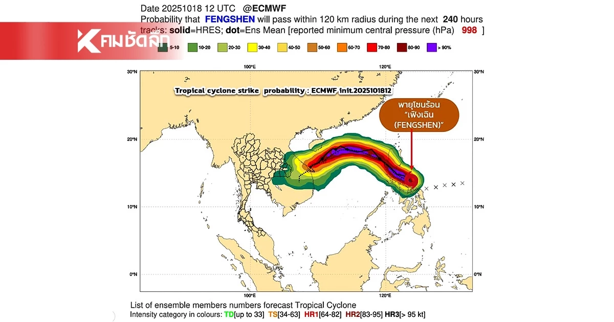 กรมอุตุฯ เปิดเส้นทาง พายุ "เฟิงเฉิน ไม่เข้าไทย แต่ส่งผลกระทบ ฝนตกหนัก