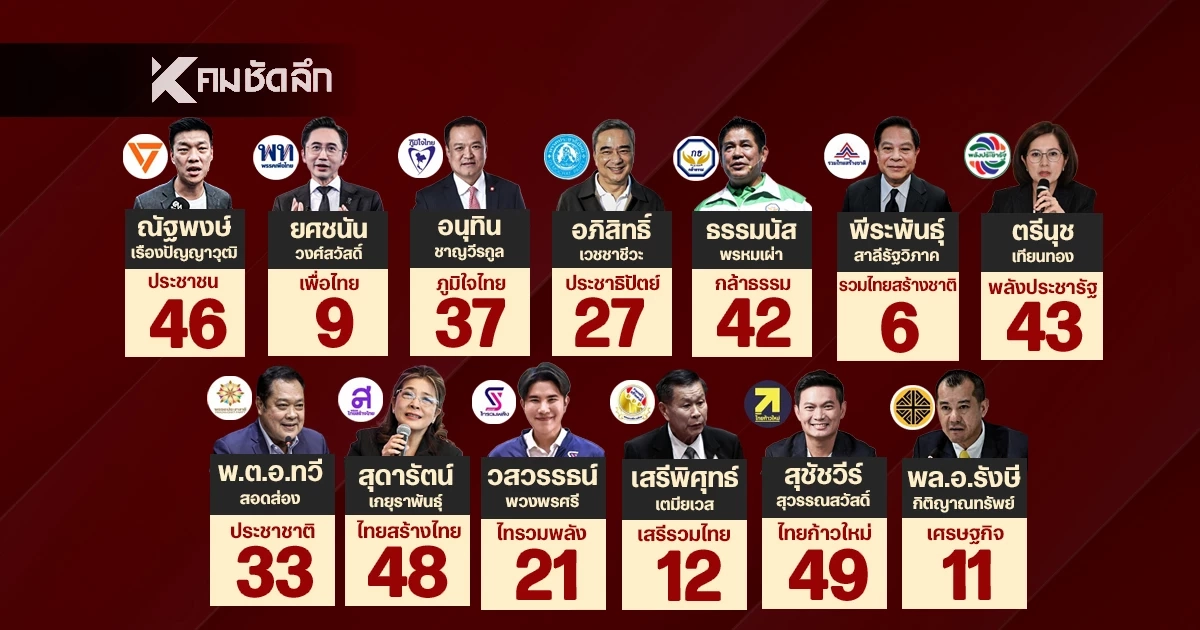 สรุปรวม 73 แคนดิเดตนายกฯ จาก 34 พรรค เลือกตั้ง 2569 ใครจะได้เป็นนายกฯ