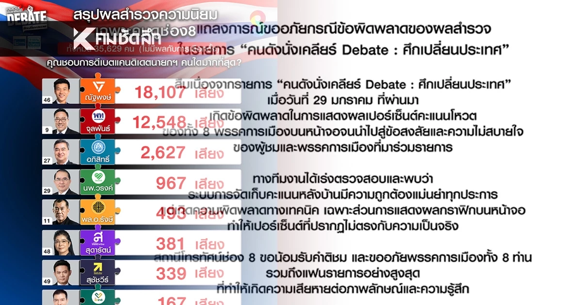 ช่อง 8 แถลงการณ์ขออภัย ผลสำรวจคะแนนโหวต 8 พรรคการเมือง ในงานดีเบต