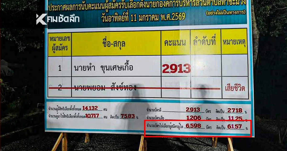 สรุปผลเลือกตั้ง อบต.ท่าชะมวง พร้อมใจโหวตโน หลัง "กำนันยอง" ถูกยิงดับ