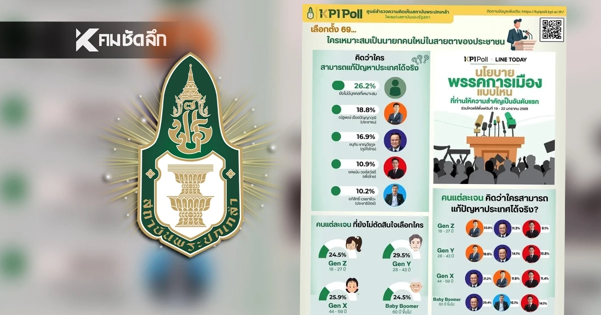 “โพลพระปกเกล้า” สนามเลือกตั้ง 69  จับตา Gen Y-X ตัวแปรจุดเปลี่ยนการเมือง