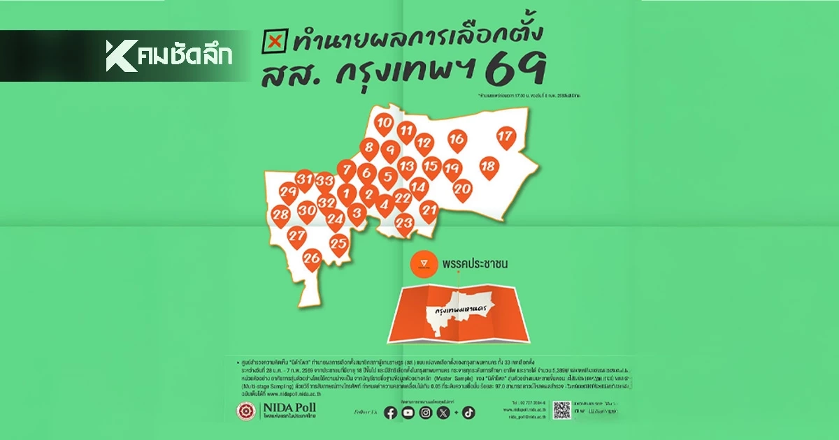 "นิด้าโพล" ทำนายผลเลือกตั้ง สส.กทม. 2569 "พรรคประชาชน" กวาด 33 เขต