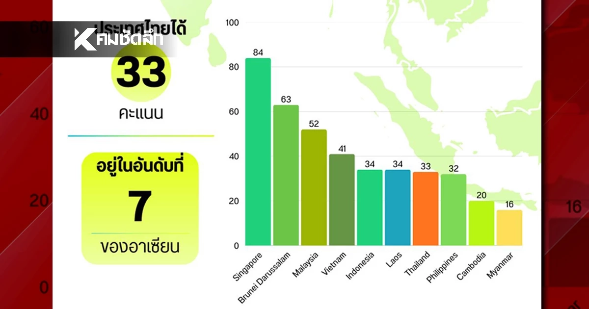 วิกฤตคอร์รัปชันไทย! อันดับโลกดิ่งเหวร่วง 9 ลำดับ อยู่ที่ 116 ต่ำกว่าค่าเฉลี่ยโลก
