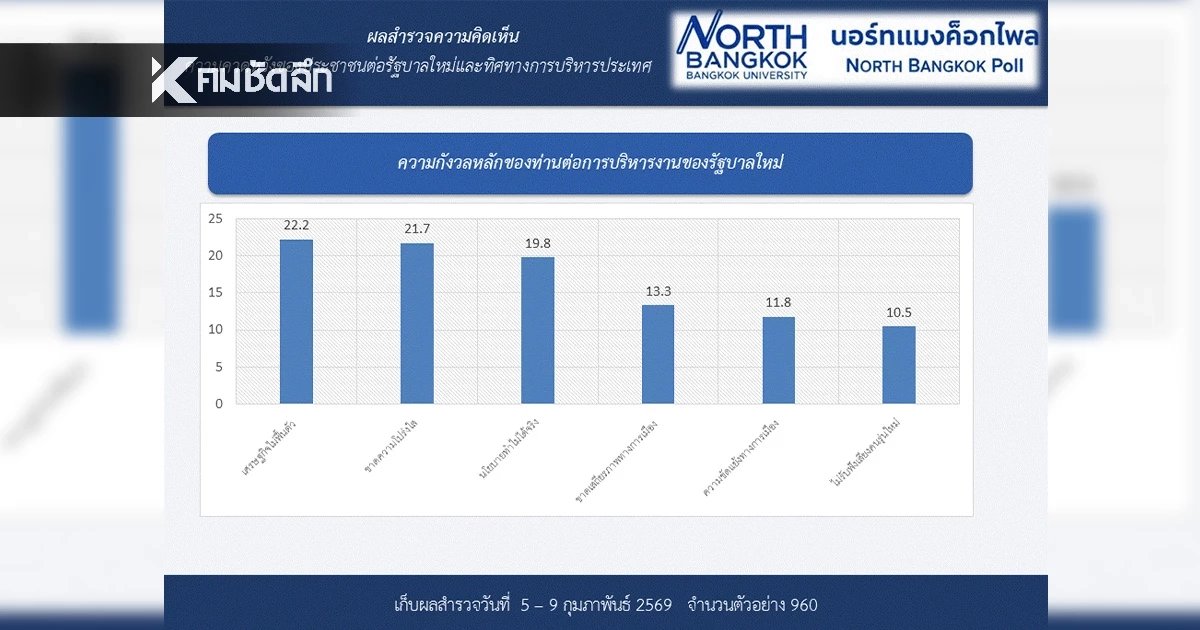 ผลสำรวจ ประชาชนอยากได้รัฐบาลใหม่ที่ซื่อสัตย์โปร่งใส
