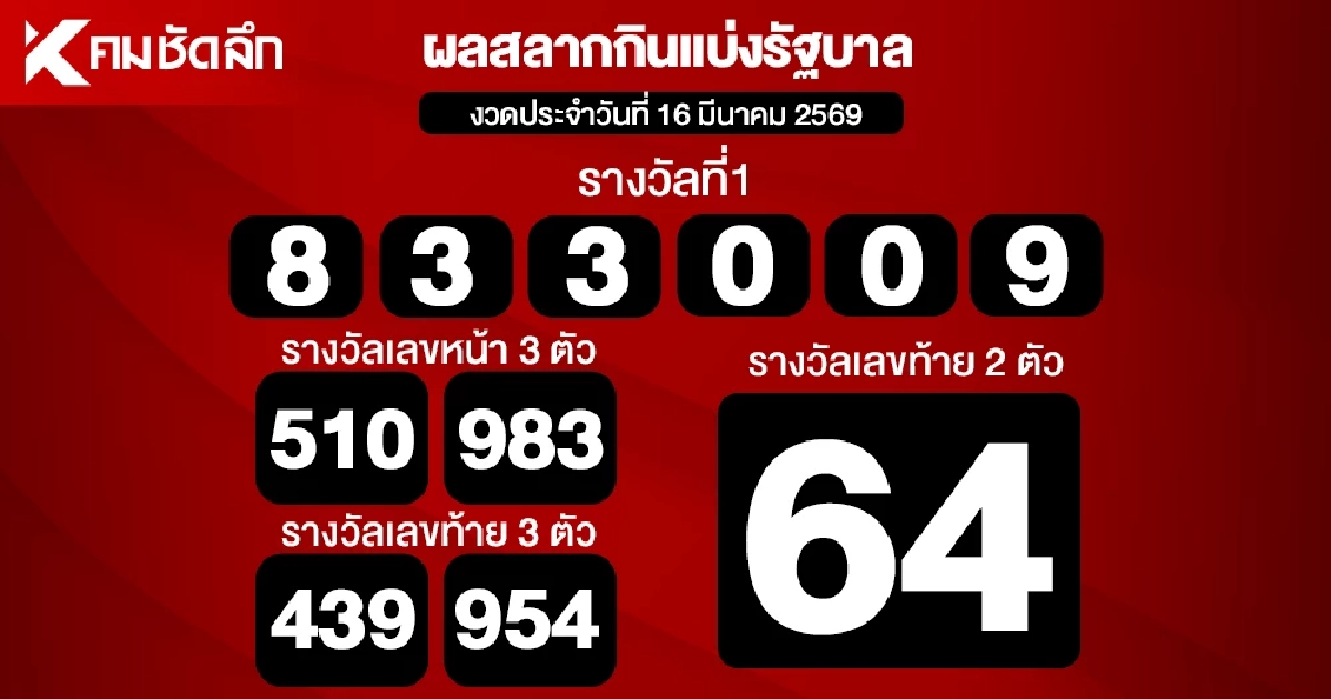 ตรวจหวย 16/03/69 ผลสลากกินแบ่งรัฐบาล ตรวจลอตเตอรี่ 16 มีนาคม 2569
