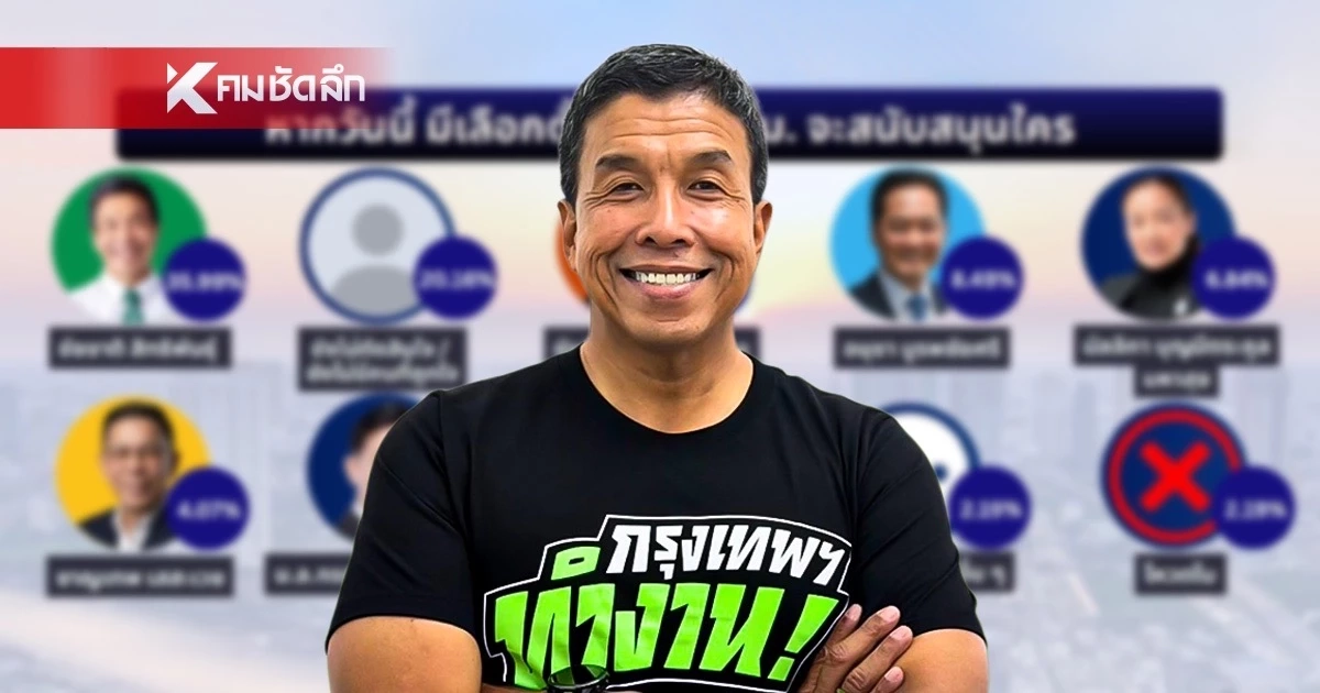 ไอเอฟดีโพล เผย คนกทม. 35.99% ยังเชียร์ “ชัชชาติ” ผู้สมัครอื่น ยังตามห่าง ไอเอฟดีโพล เผย คนกทม. 35.99% ยังเชียร์ “ชัชชาติ” ผู้สมัครอื่น ยังตามห่าง