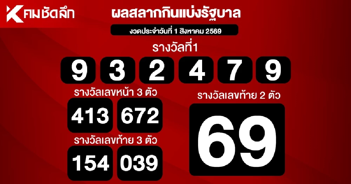 ตรวจหวย 1/8/69 ผลสลากกินแบ่งรัฐบาล ตรวจลอตเตอรี่ 1 สิงหาคม 2569