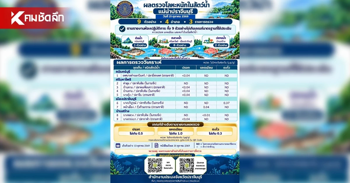ประมงจังหวัดปราจีนบุรี เผยผลตรวจสัตว์น้ำ ไม่พบโลหะหนักเกินมาตรฐาน